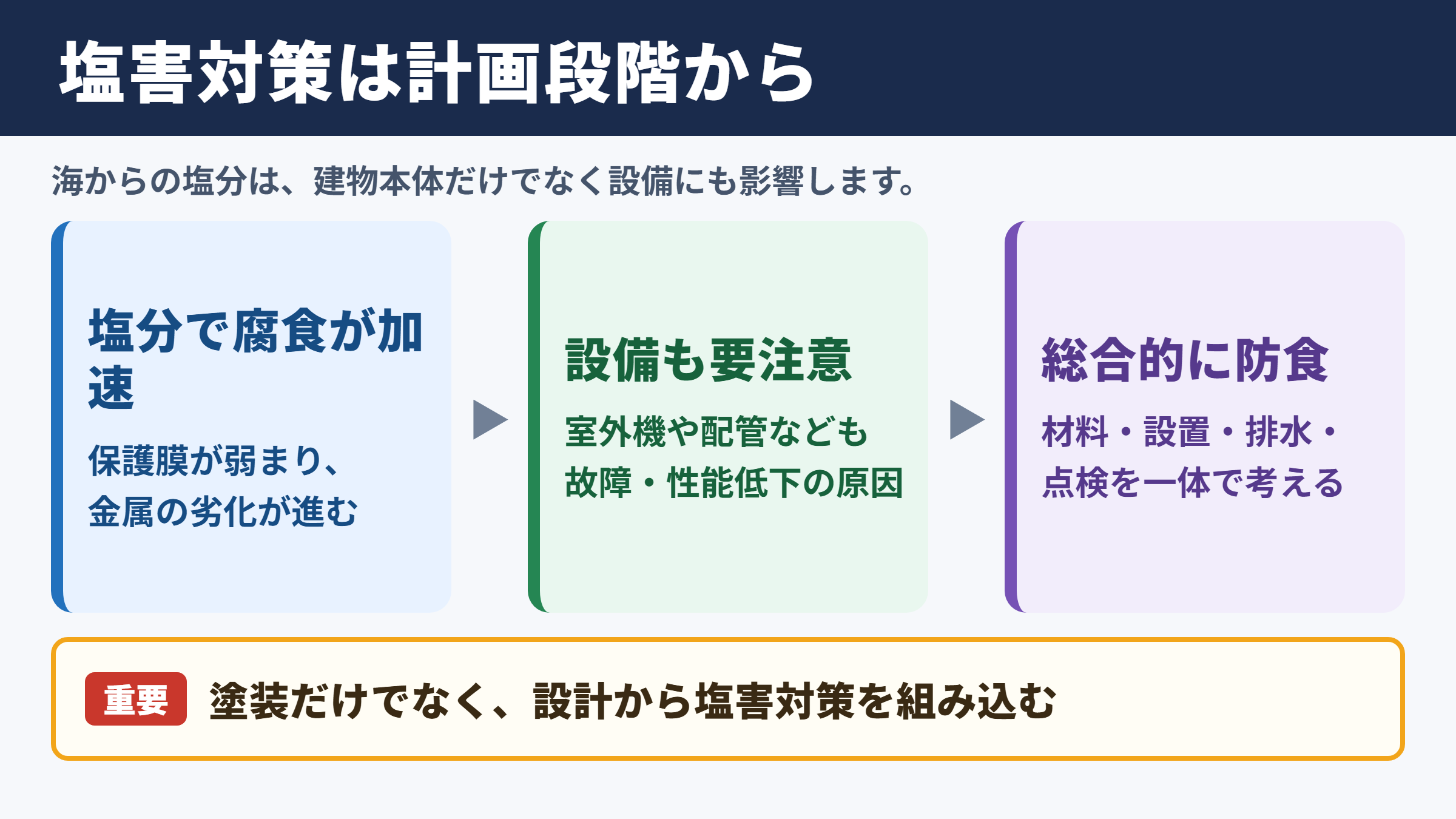 塩害対策の基本
