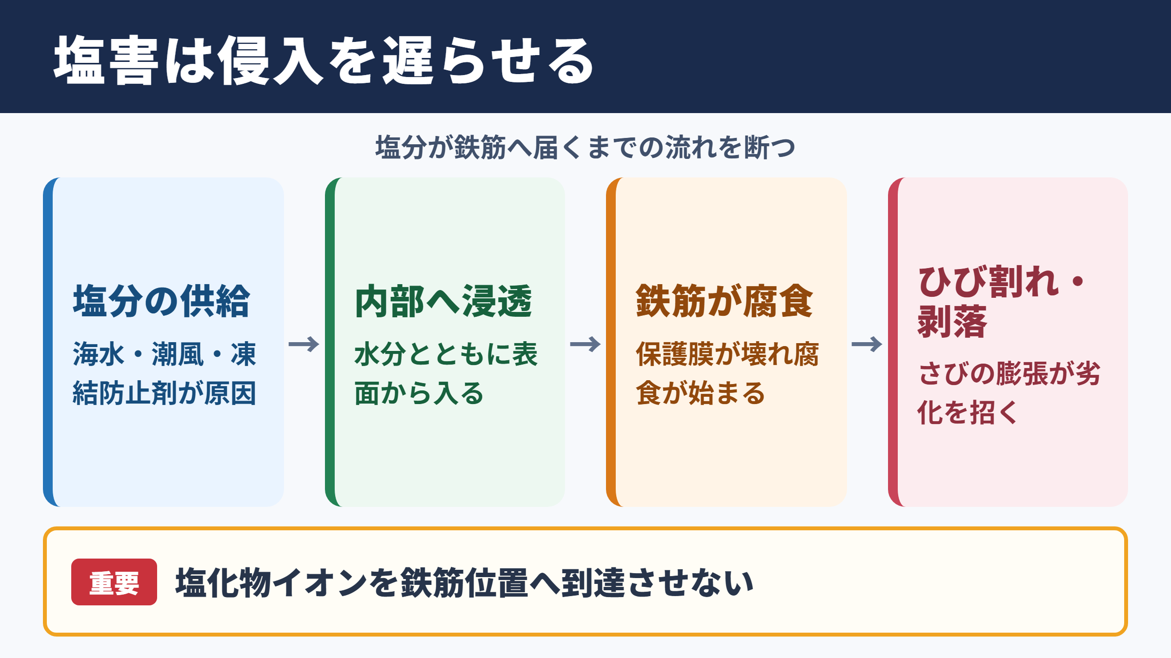 コンクリート塩害対策の基本