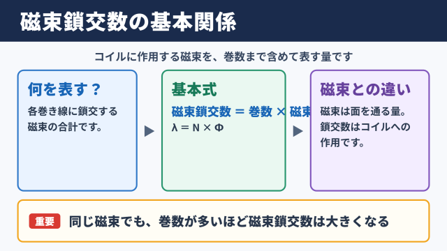 磁束鎖交数の意味と基本関係