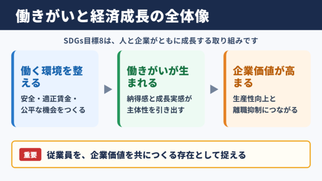 働きがいも経済成長もの取り組みの全体像