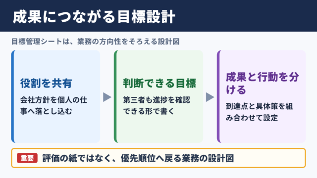 目標管理シートで押さえる基本設計
