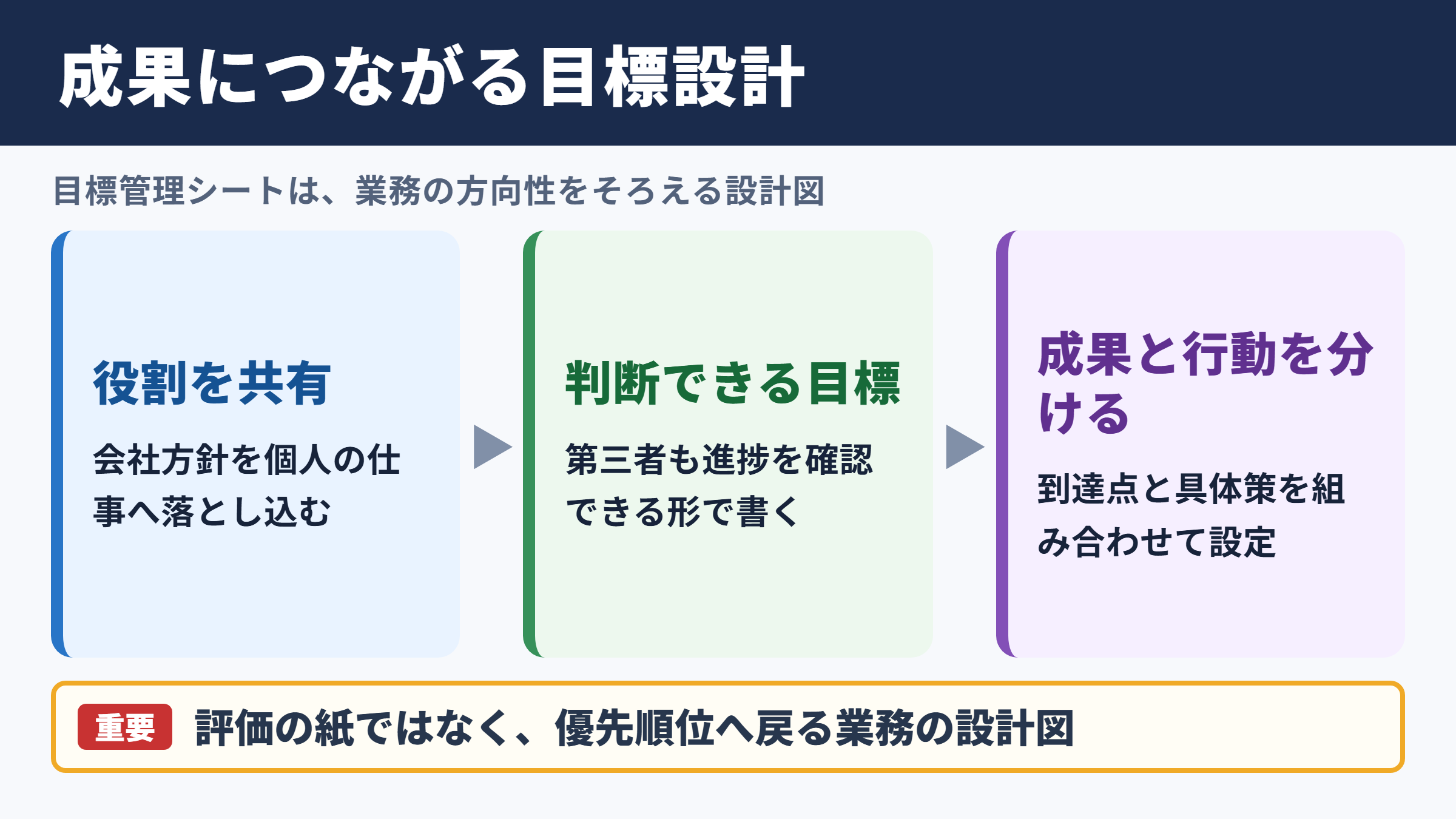 目標管理シートで押さえる基本設計