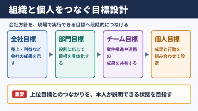 組織目標と個人目標の連動設計