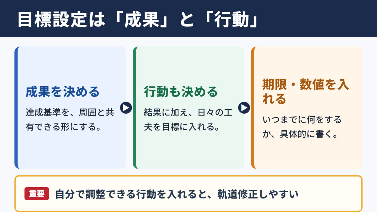 目標管理の例文と設定の基本
