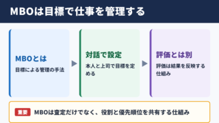 MBOの意味と目標管理制度の全体像