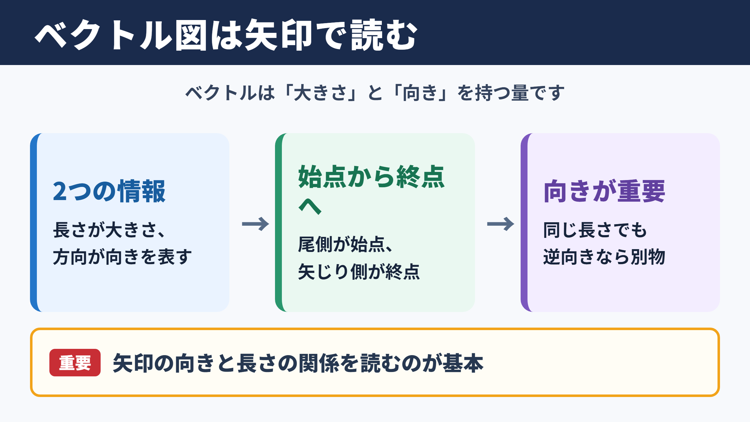 ベクトル図の基本