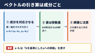 aベクトル-bベクトルの計算結果と基本原則