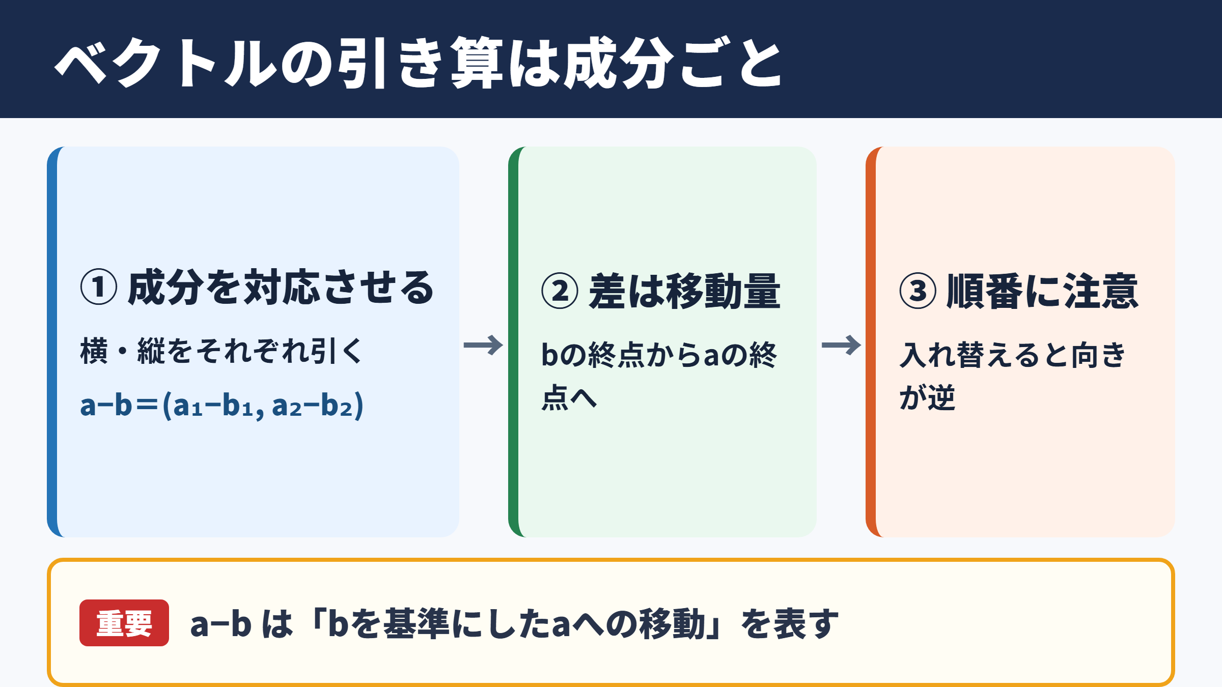 aベクトル-bベクトルの計算結果と基本原則