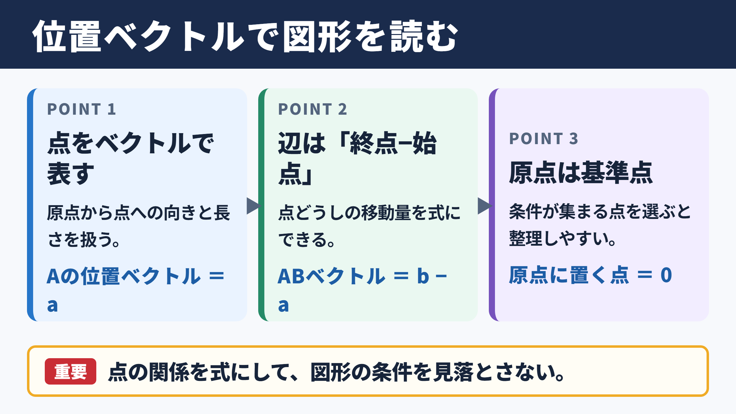 位置ベクトルを使う図形問題の基本