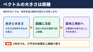 成分なしでベクトルの大きさを求める基本原理