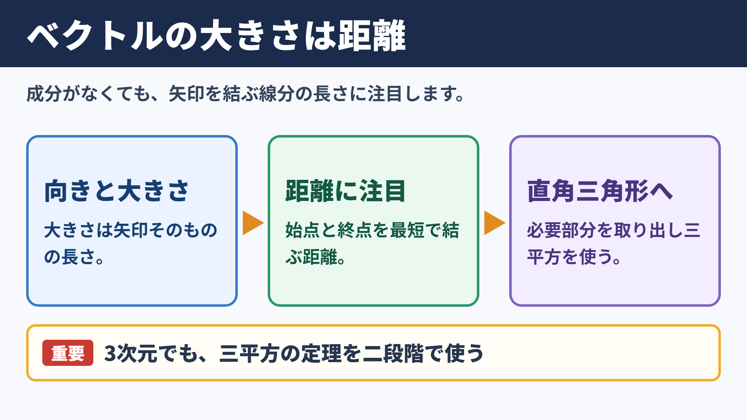 成分なしでベクトルの大きさを求める基本原理