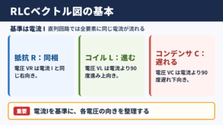 RLC直列回路のベクトル図の基本関係