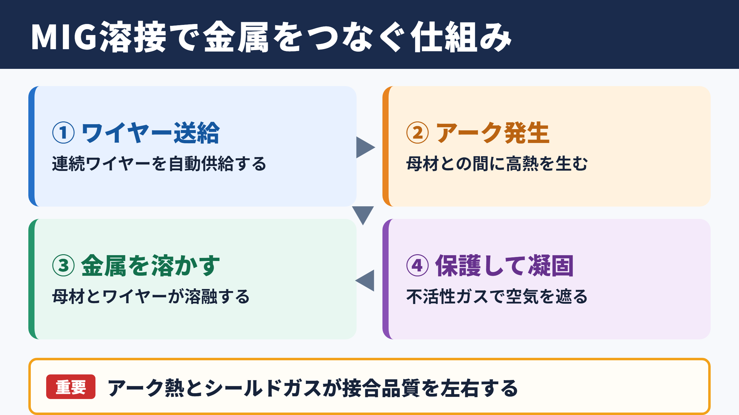 MIG溶接の概要と接合の考え方