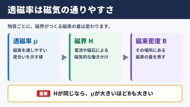 透磁率の意味と基本概念