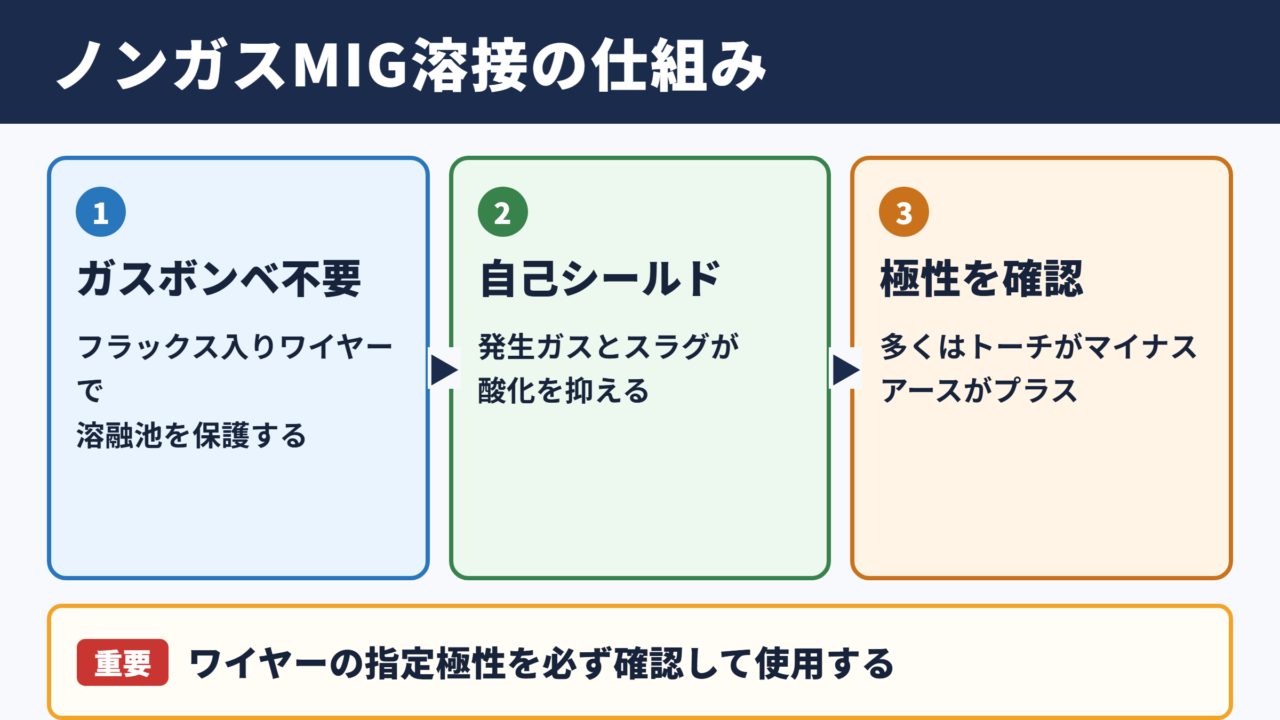 ノンガスMIG溶接の意味