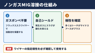 ノンガスMIG溶接の意味