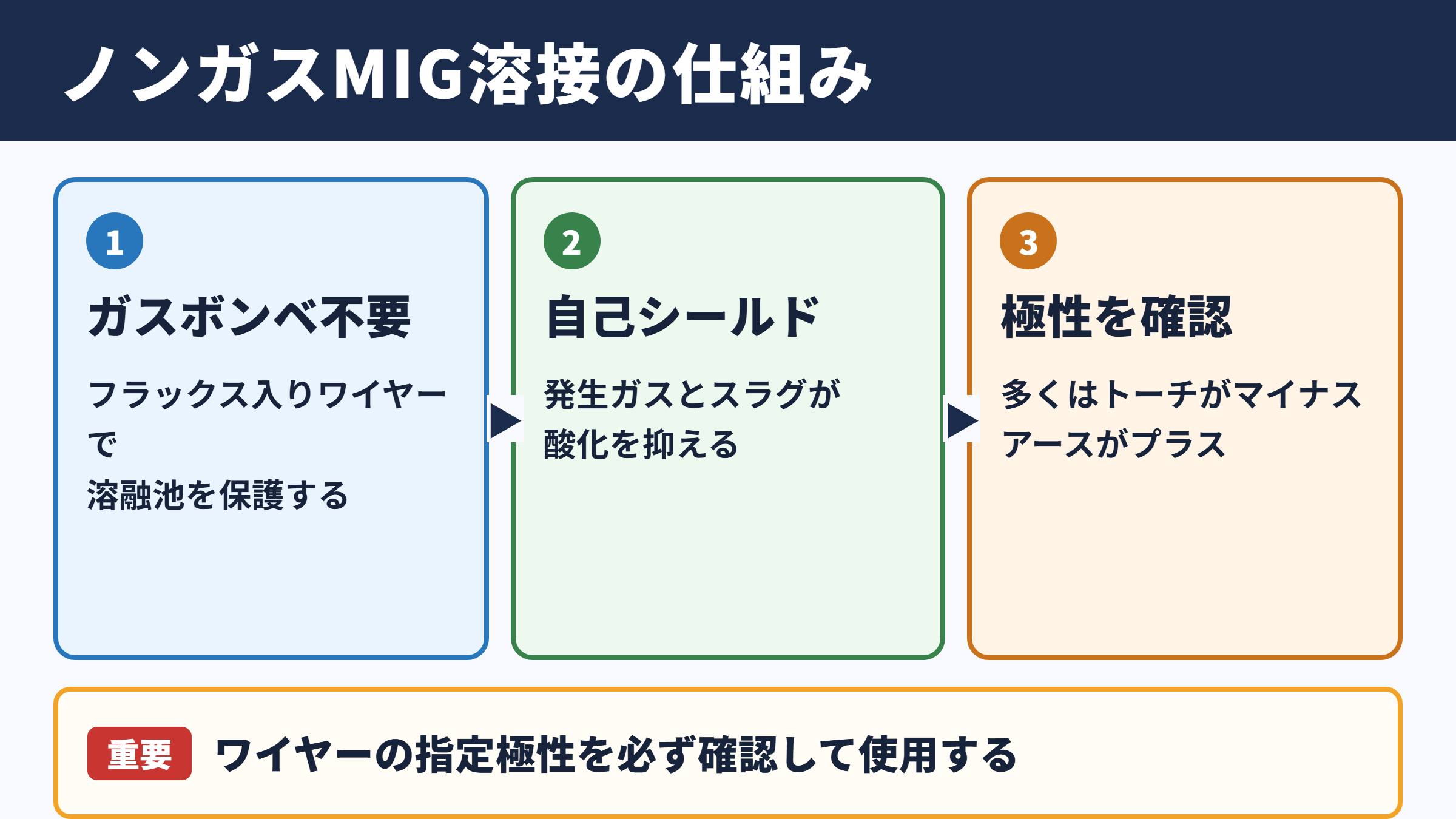 ノンガスMIG溶接の意味