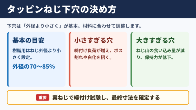 タッピンねじの下穴径の目安