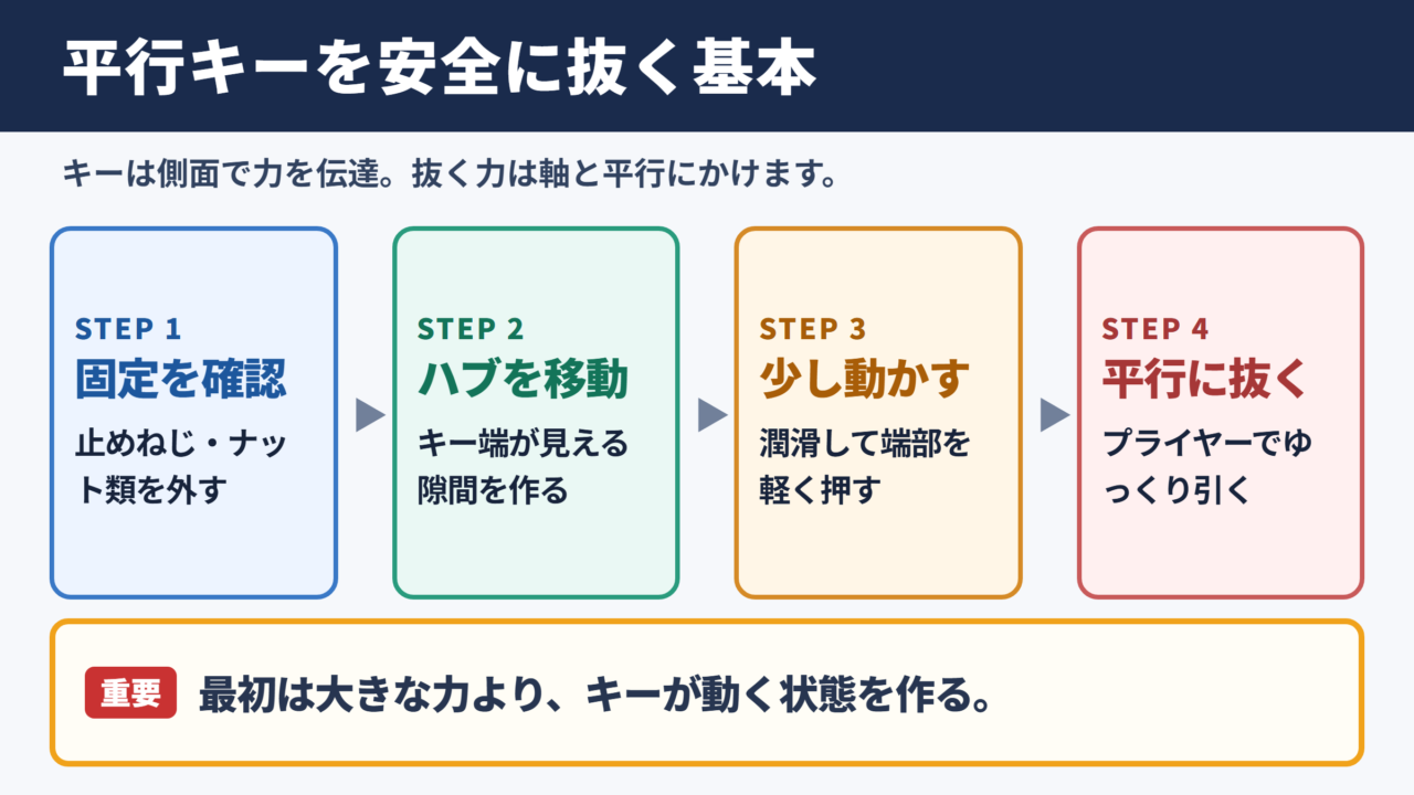 平行キーの抜き方の基本