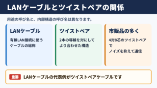 ツイストペアケーブルとLANケーブルの関係
