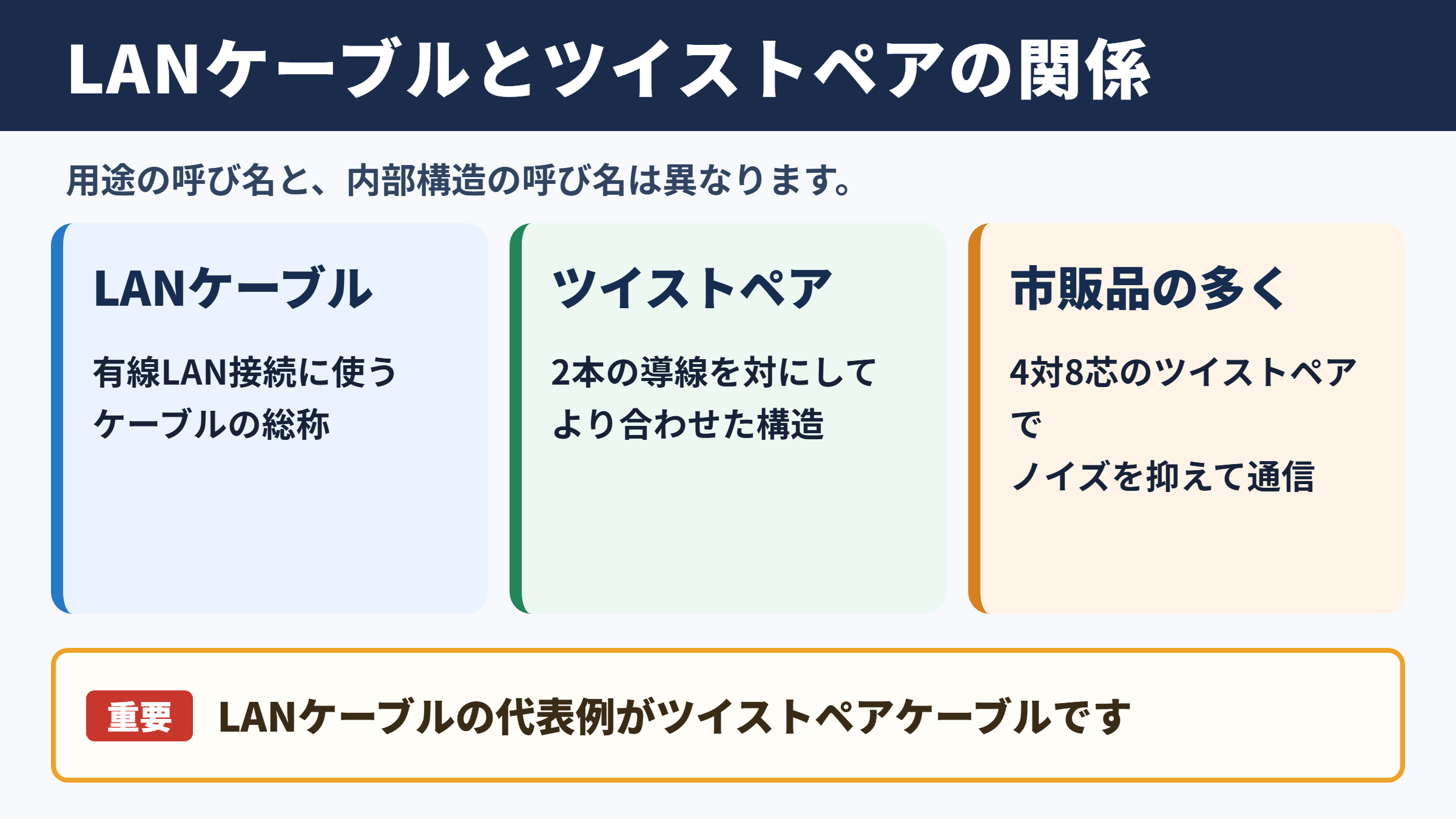 ツイストペアケーブルとLANケーブルの関係