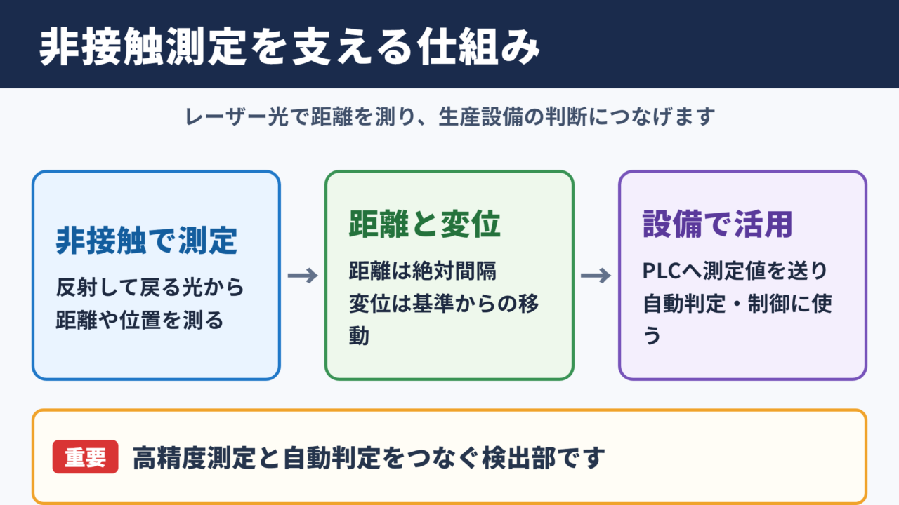 レーザー変位センサの基本概要
