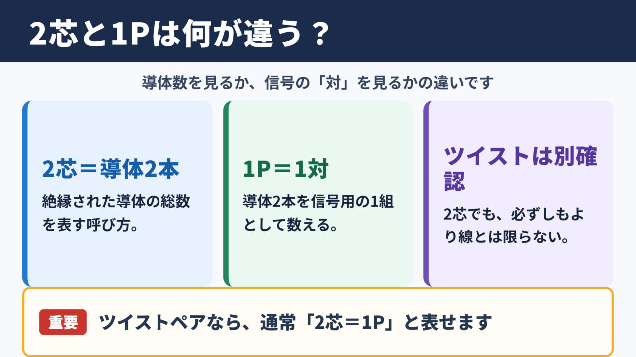 ツイストペアケーブルの2芯と1Pの関係