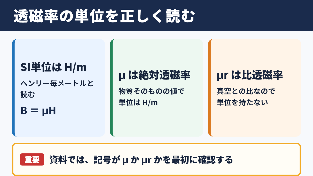 透磁率の単位と基本結論
