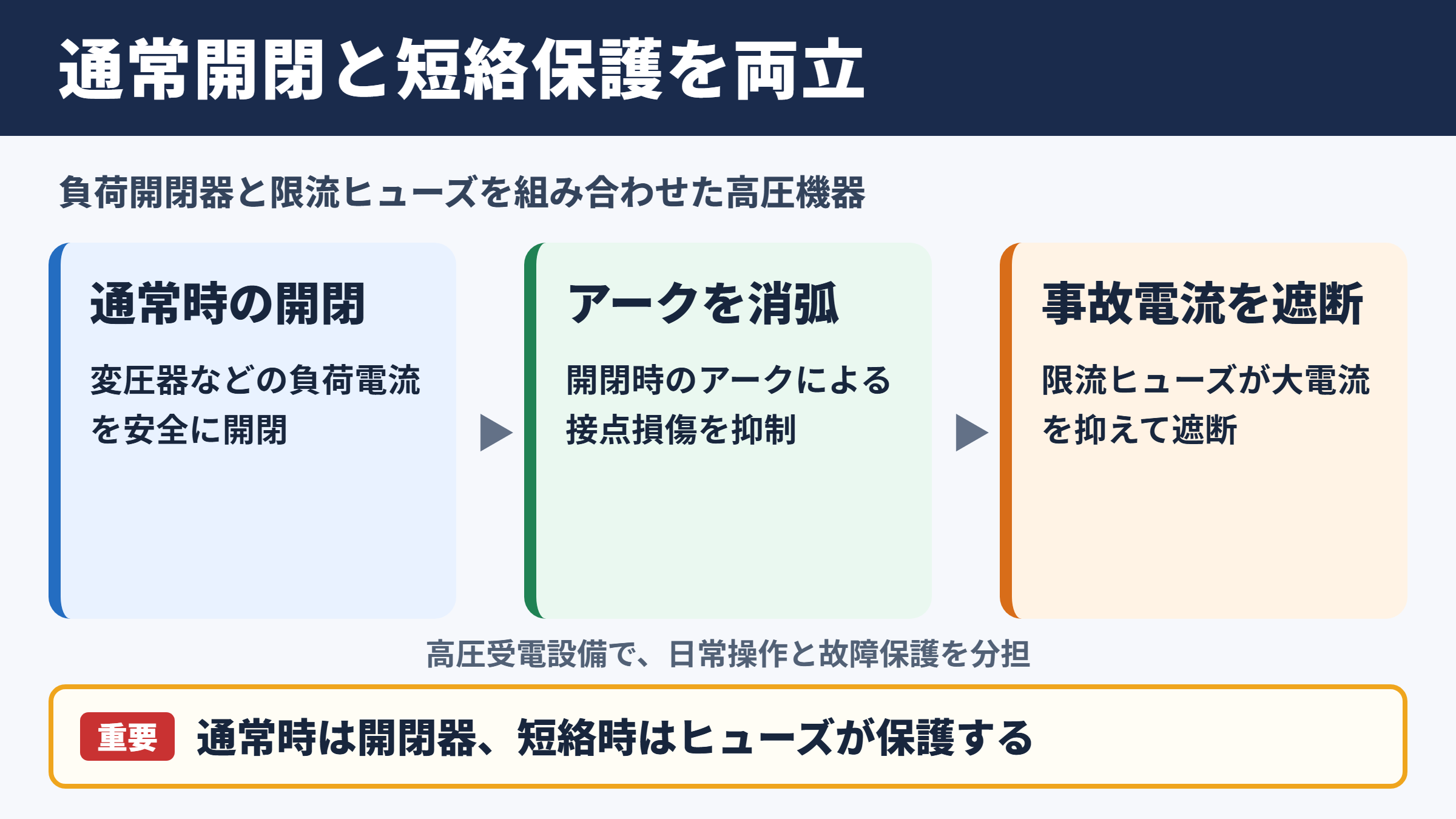 限流ヒューズ付高圧交流負荷開閉器の概要