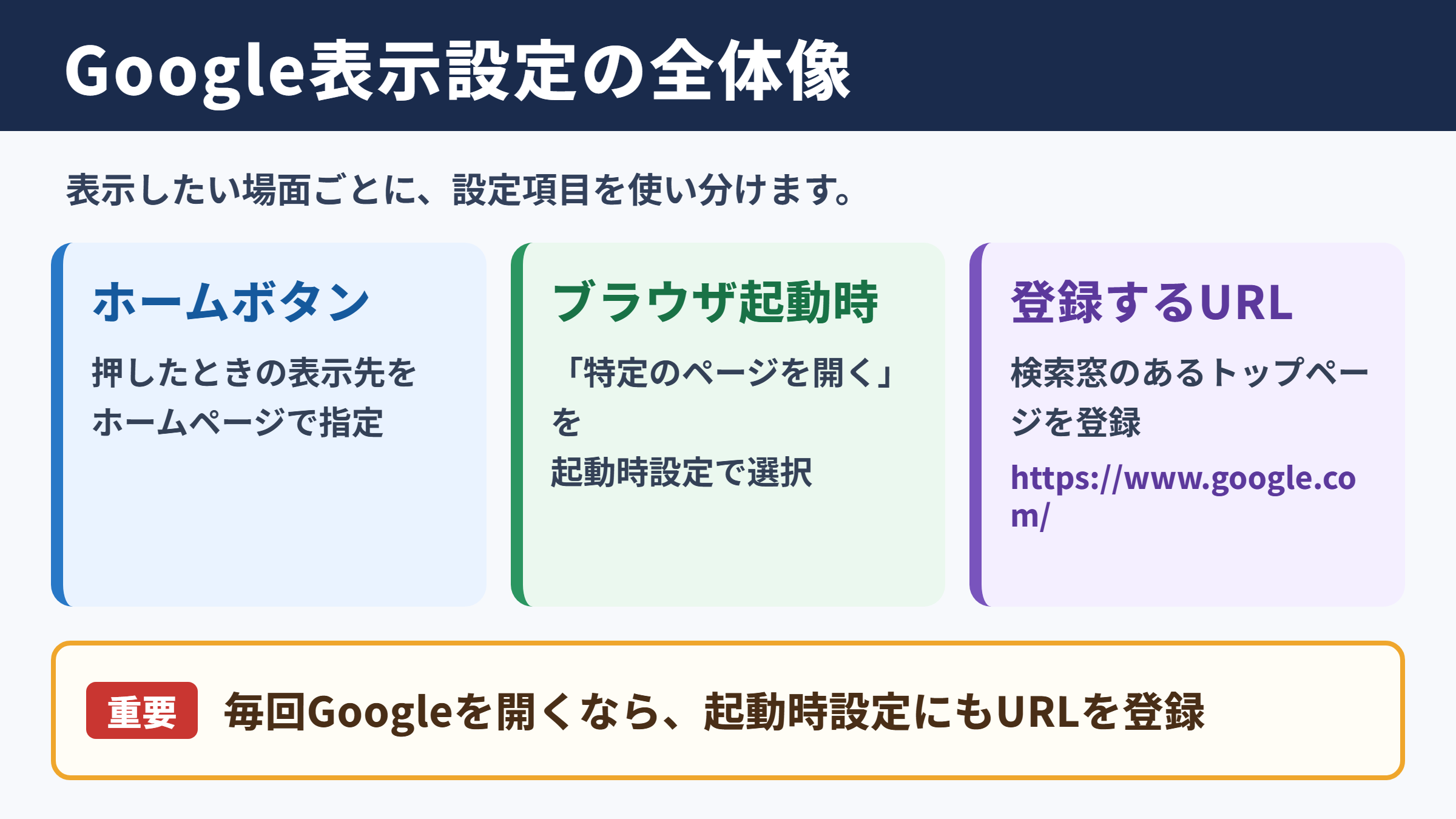 Googleを表示するための設定の全体像