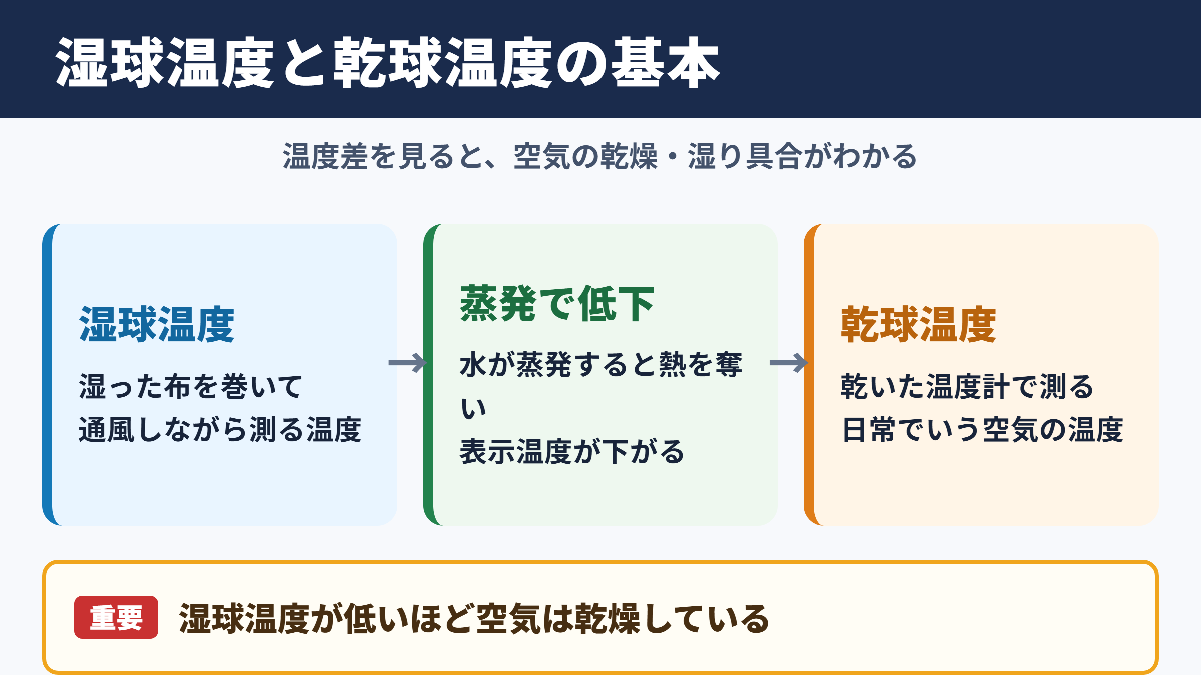 湿球温度と乾球温度の基本