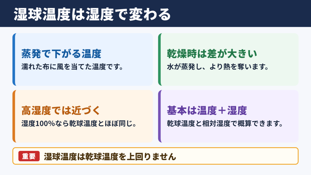 湿球温度の意味と計算結果の目安