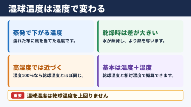 湿球温度の意味と計算結果の目安