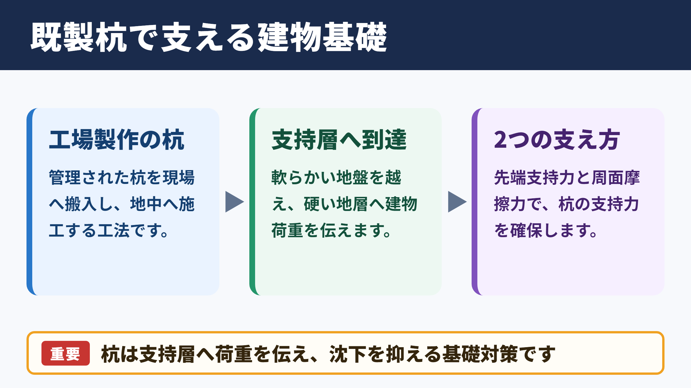既製杭工法の意味と基礎の役割