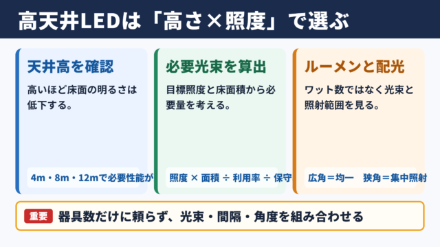 高天井用LED照明の選定基準
