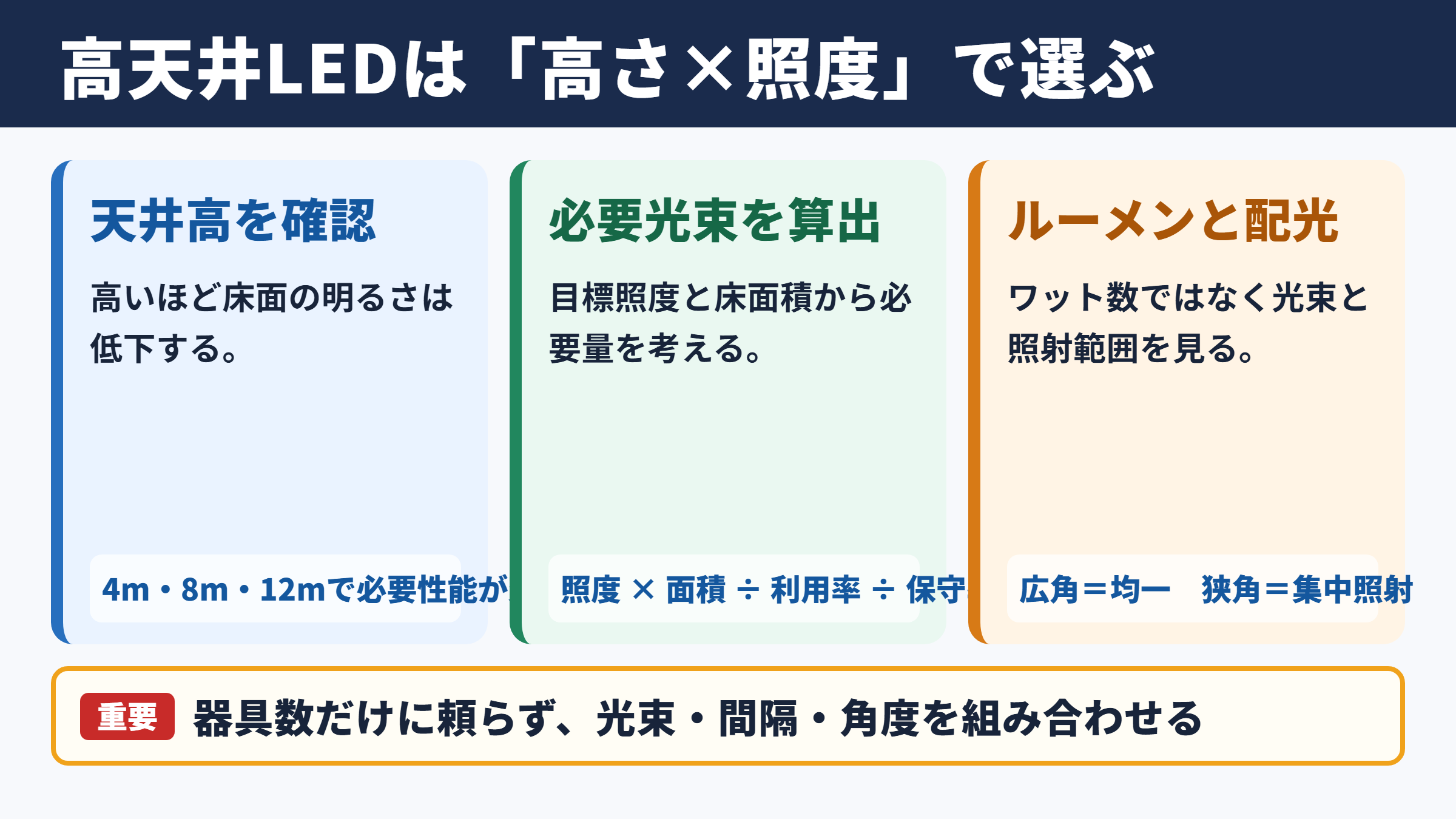 高天井用LED照明の選定基準