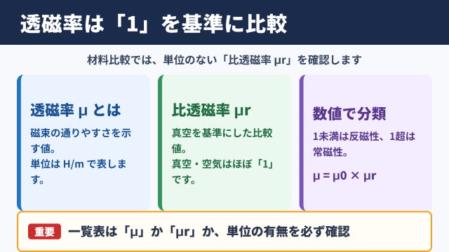 透磁率一覧と物質ごとの比較