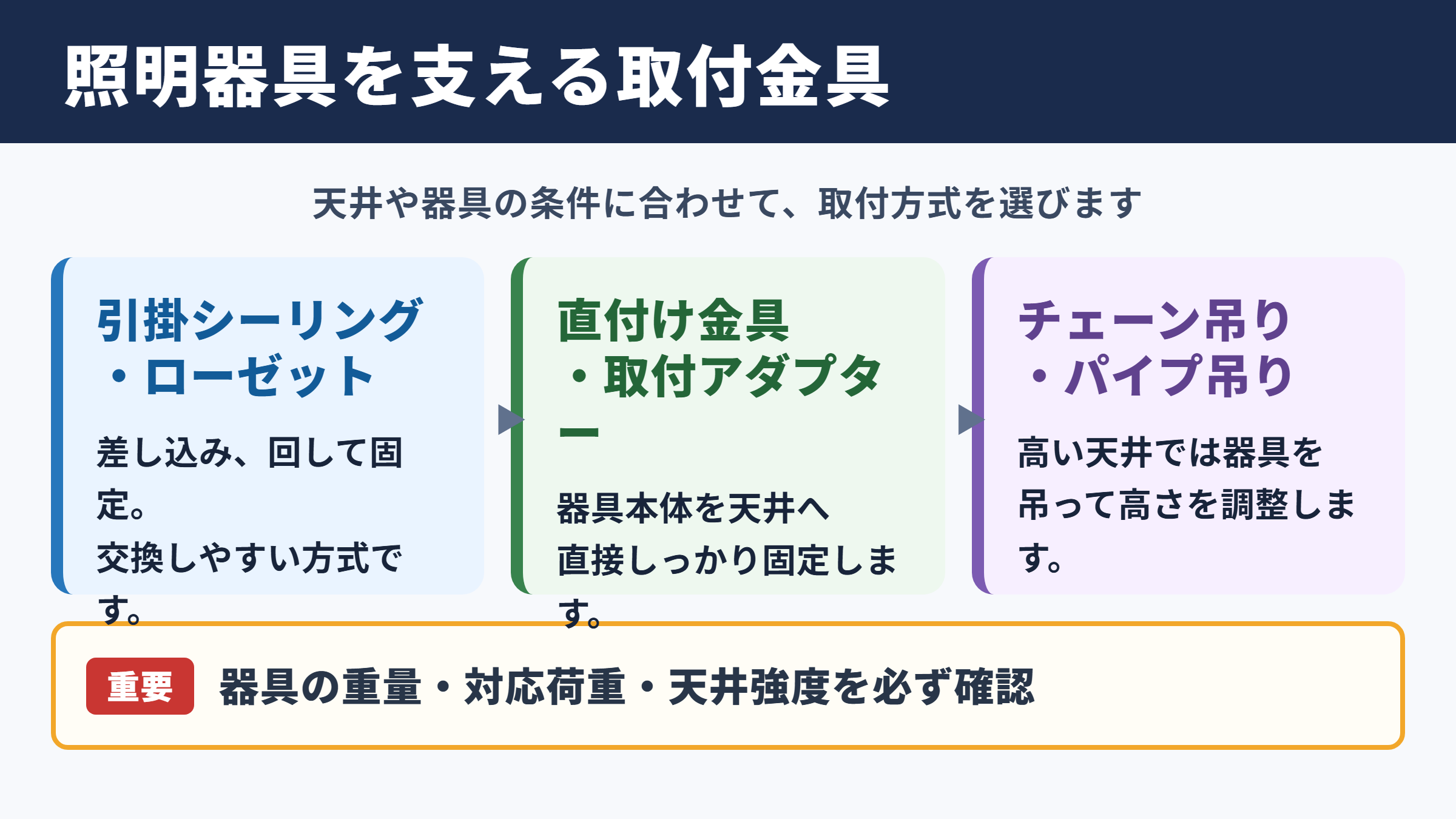 照明器具を天井に取り付ける金具の種類