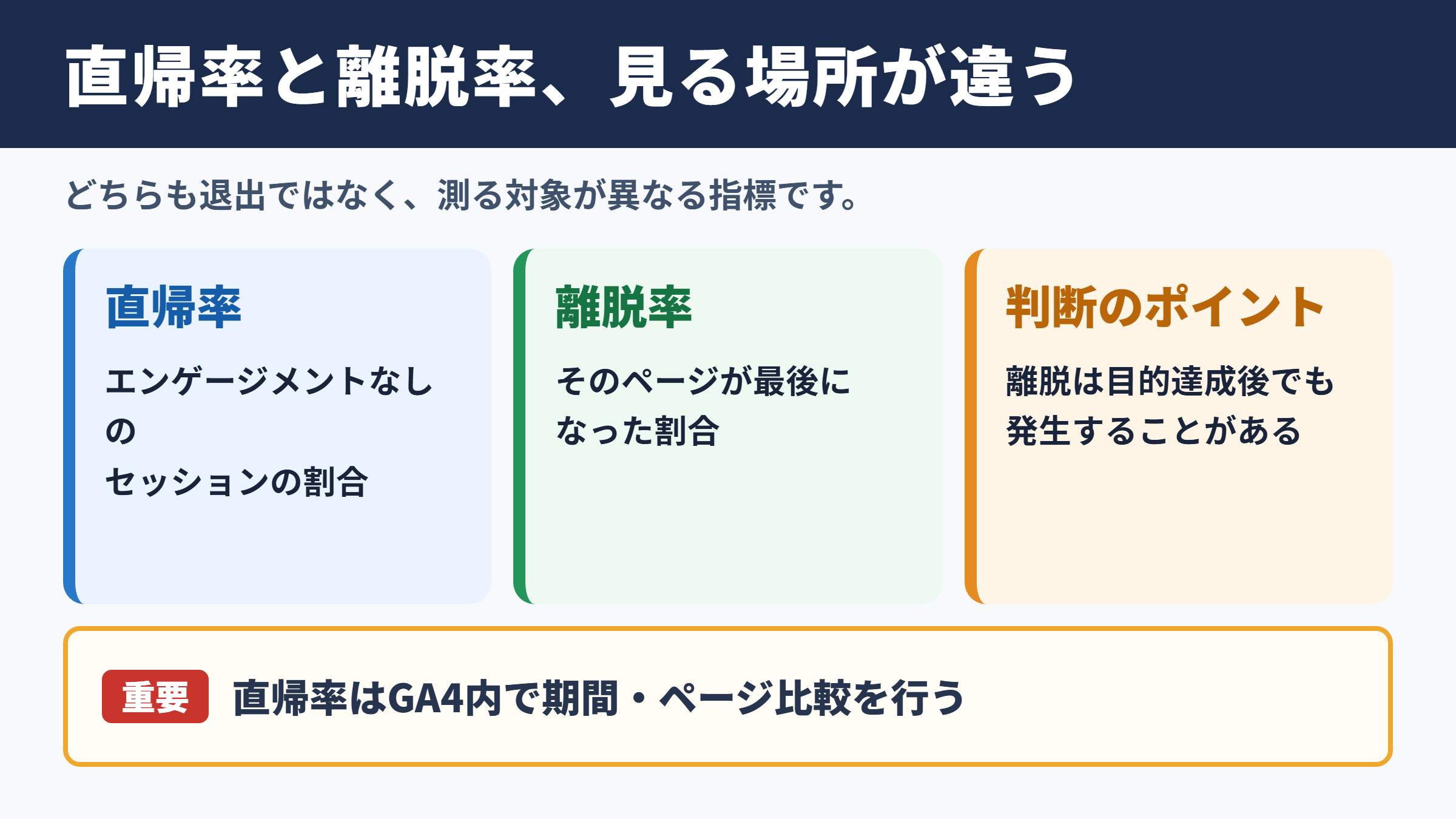 直帰率と離脱率の違い