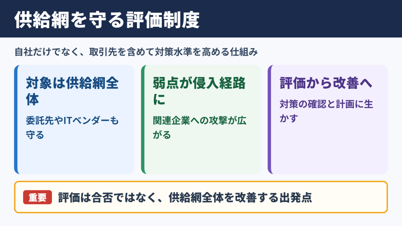 サプライチェーン強化に向けたセキュリティ対策評価制度の全体像