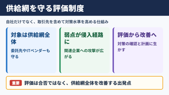サプライチェーン強化に向けたセキュリティ対策評価制度の全体像