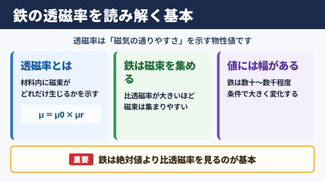 鉄の透磁率の値と基本的な特徴