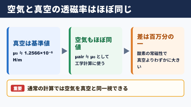 空気の透磁率と真空との差