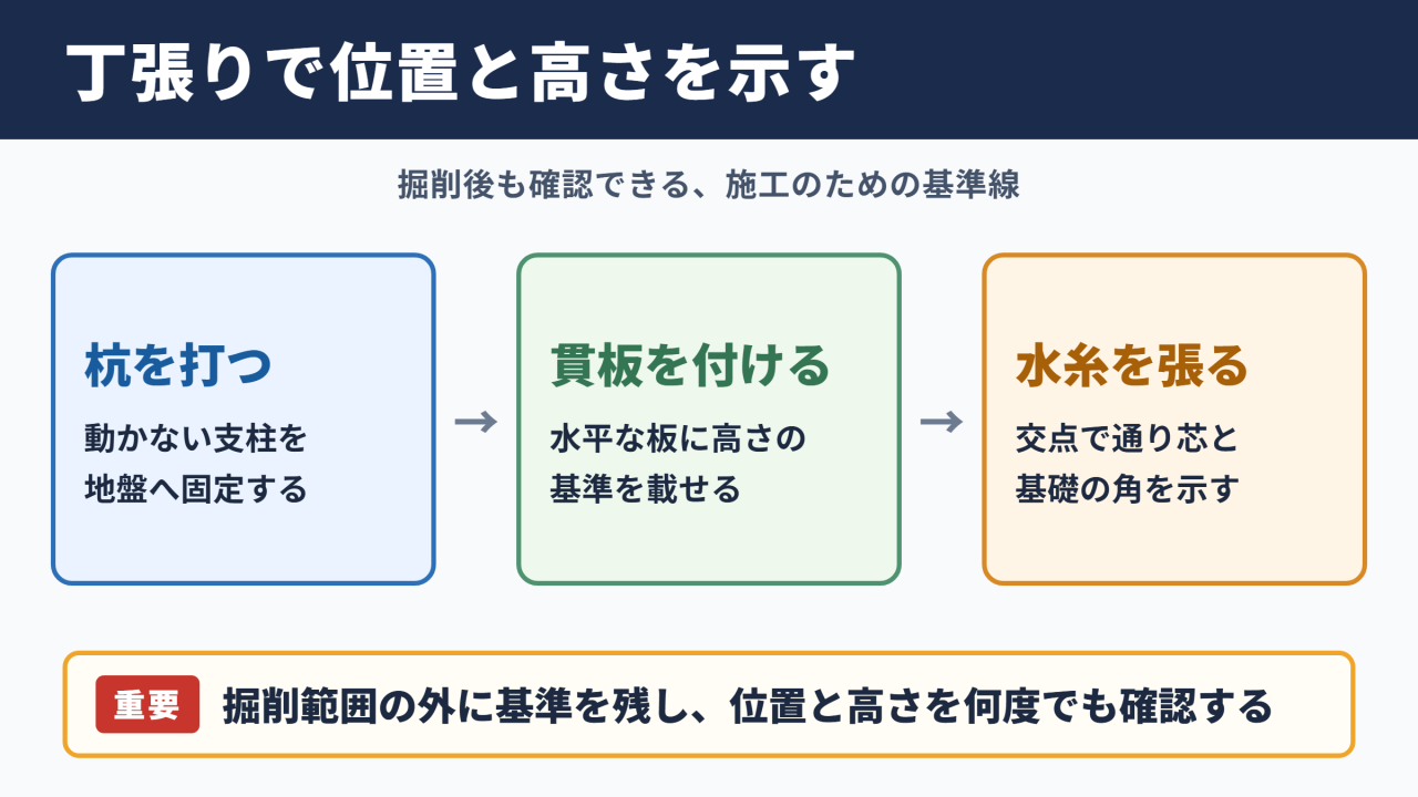 丁張り作業の全体像