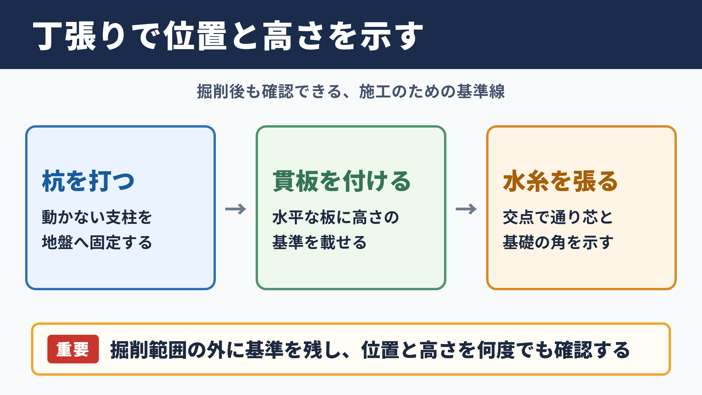 丁張り作業の全体像