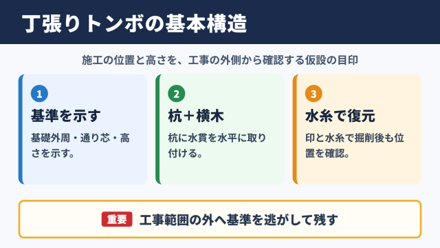 丁張りのトンボの役割と基本構造