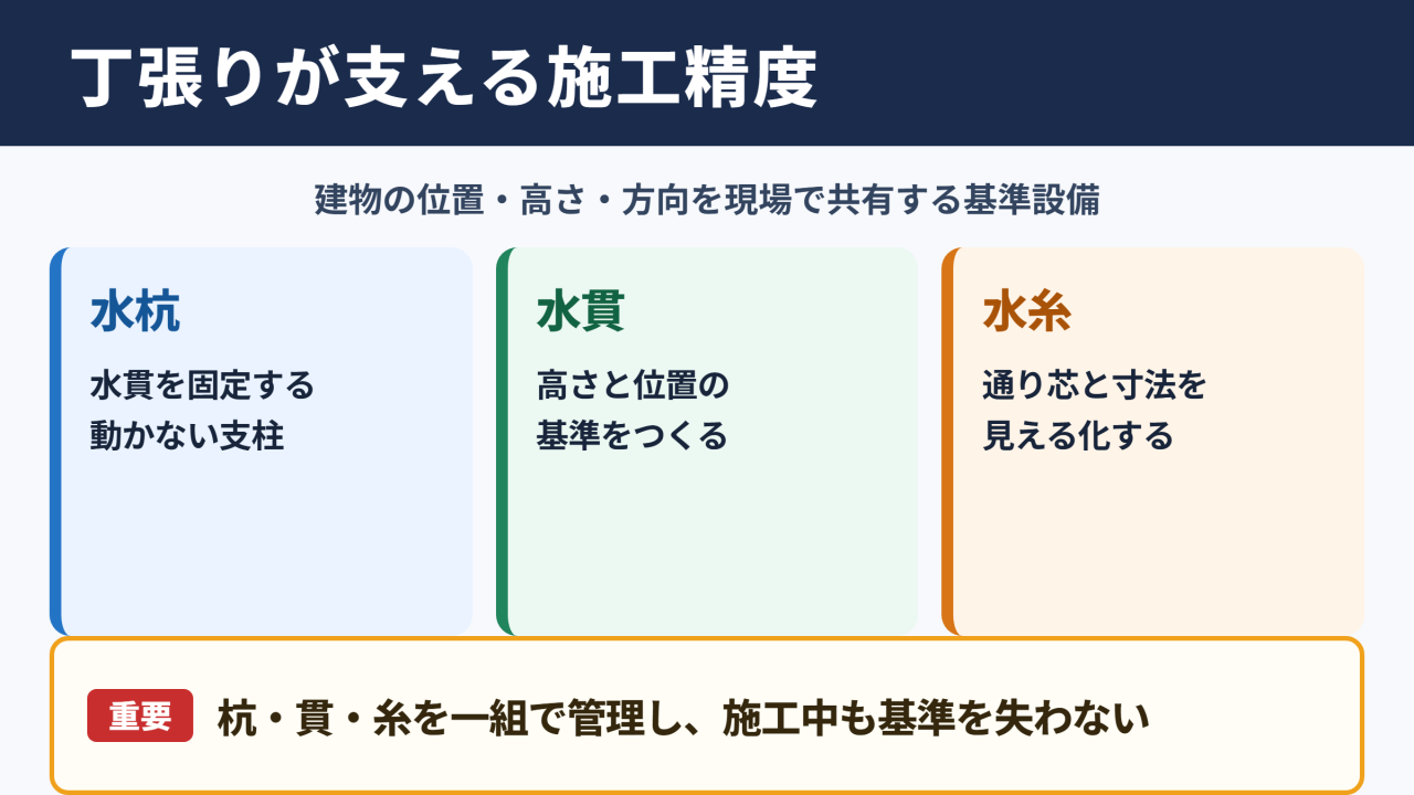 丁張りの役割と施工精度