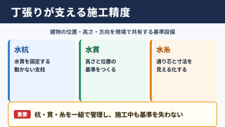 丁張りの役割と施工精度