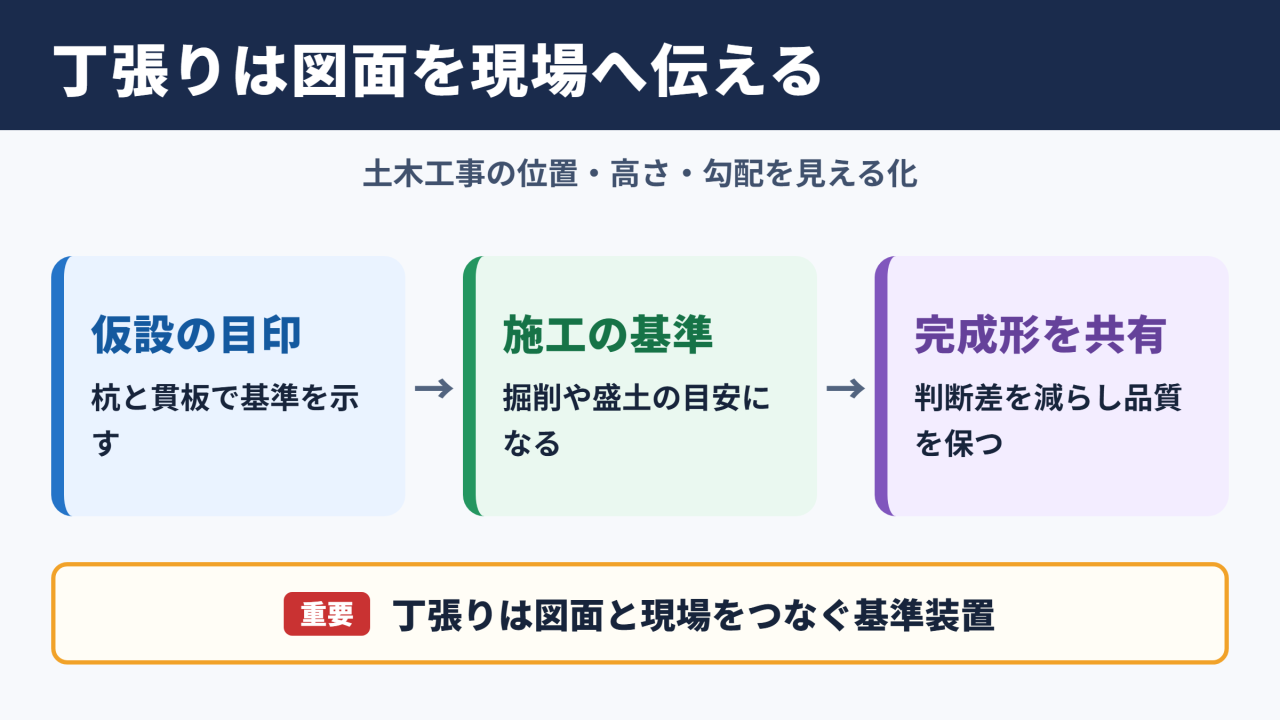 丁張りと土木工事の関係