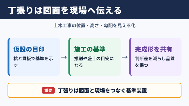 丁張りと土木工事の関係